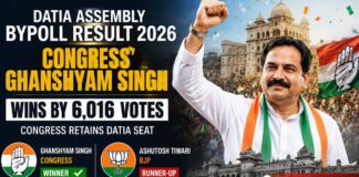 Datia Assembly Bypoll Result 2026: Congress’ Ghanshyam Singh Wins by 6,016 Votes Datia Assembly Bypoll Result 2026